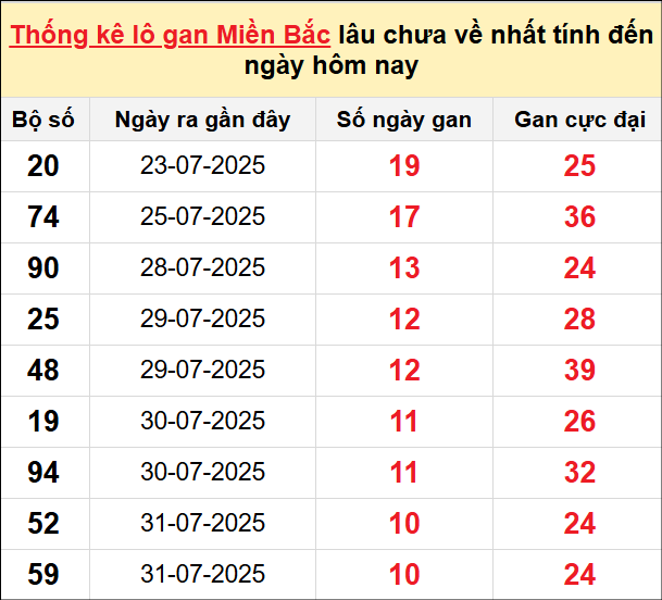 Bảng lô gan miền Bắc lâu chưa về tính đến 11/8/2025