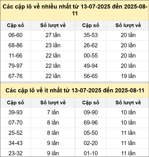 Bảng tần suất cặp lô tô miền Bắc ngày 11/8/2025