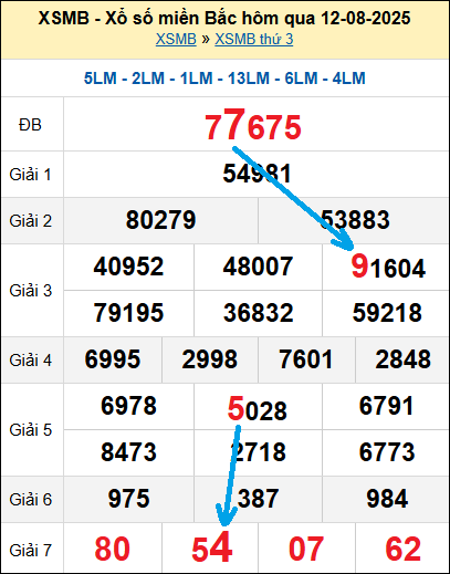 Bạch thủ lô MB hôm nay ngày 13/8/2025 Bạch thủ lô MB hôm nay ngày 13/8/2025
