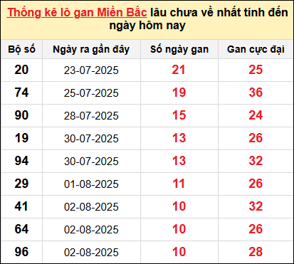 Bảng lô gan miền Bắc lâu chưa về tính đến 13/8/2025