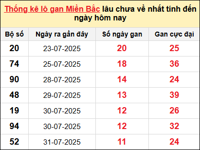 Bảng lô gan miền Bắc lâu chưa về tính đến 12/8/2025