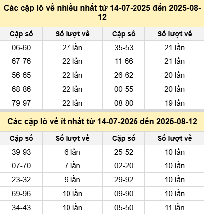 Bảng tần suất cặp lô tô MB hôm nay Bảng tần suất cặp lô tô MB hôm nay