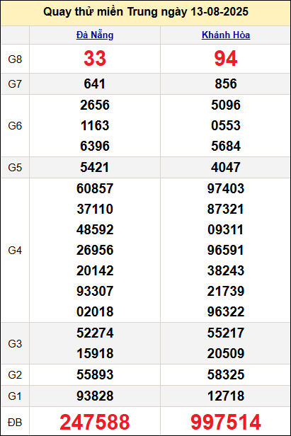 Quay thử miền Trung hôm nay ngày 13/8 Quay thử miền Trung hôm nay ngày 13/8