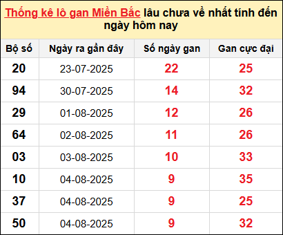 Bảng lô gan miền Bắc lâu chưa về tính đến 14/8/2025