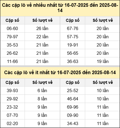 Bảng kê tần suất cặp lô tô miền Bắc hôm nay Bảng kê tần suất cặp lô tô miền Bắc hôm nay