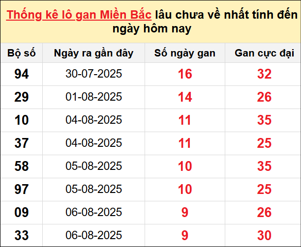 Bảng lô gan miền Bắc lâu chưa về tính đến 16/8/2025