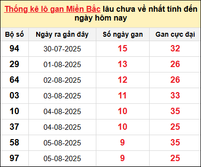 Bảng lô gan miền Bắc lâu chưa về tính đến 15/8/2025