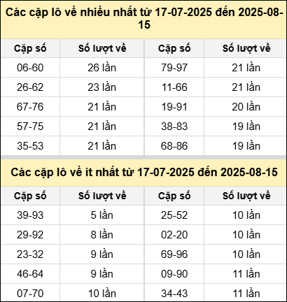 Bảng kê tần suất cặp lô tô miền Bắc hôm nay Bảng kê tần suất cặp lô tô miền Bắc hôm nay