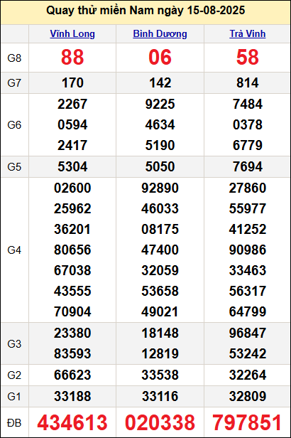 Quay thử kết quả miền Nam ngày 15/8 Quay thử kết quả miền Nam ngày 15/8